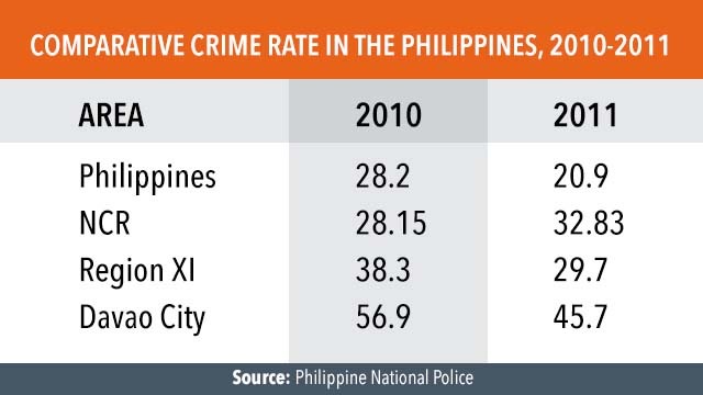 Comparative Crime Rate in the Philippines, 2010-2011 